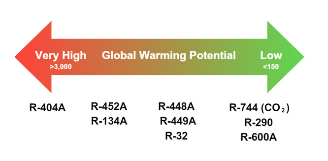 Continuum of Global Warming Potential