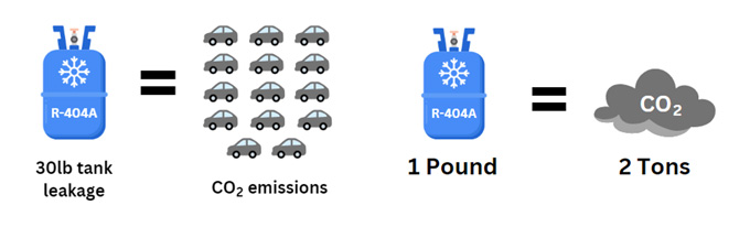 30 lb R-404A tank leakage = 14 passenger cars of CO2 emissions; 1 Pound R-404A = 2 Tons CO2